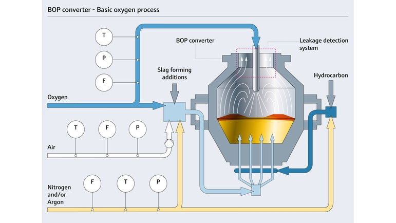Convertitore per processo con ossigeno di base (BOP)