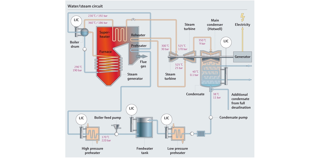 Mappa di processo di un circuito acqua/vapore