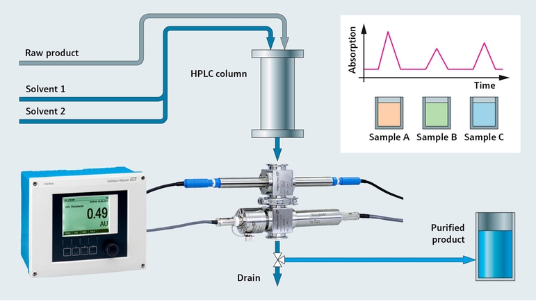 Contrôle d'un système de chromatographie avec Liquiline un capteur d'absorption UV