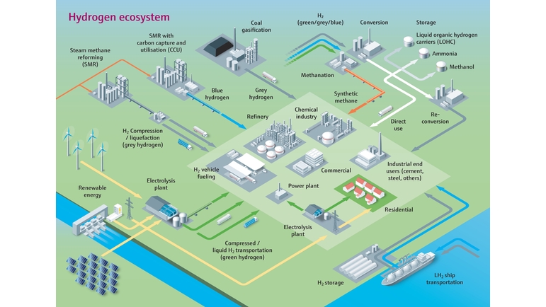 Das Wasserstoff-Ökosystem – von der Produktion über den Transport bis zur Nutzung und Speicherung
