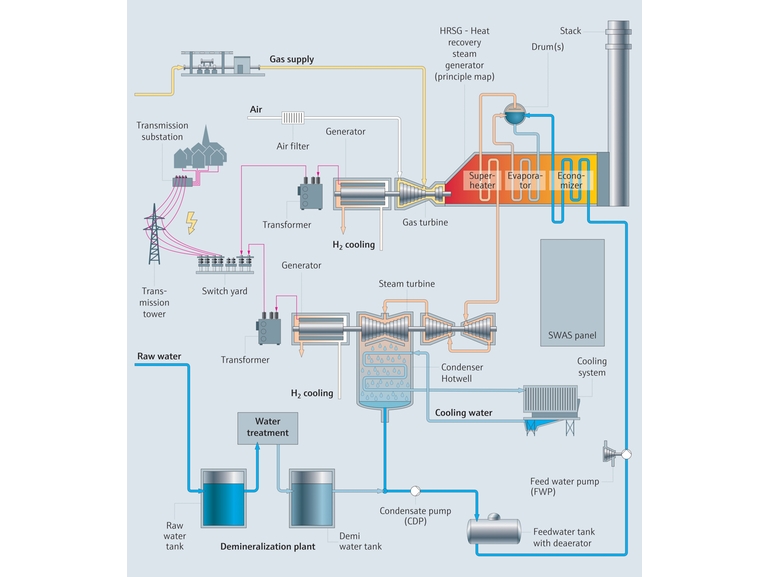 Mappa del processo di un impianto di produzione di energia a ciclo combinato