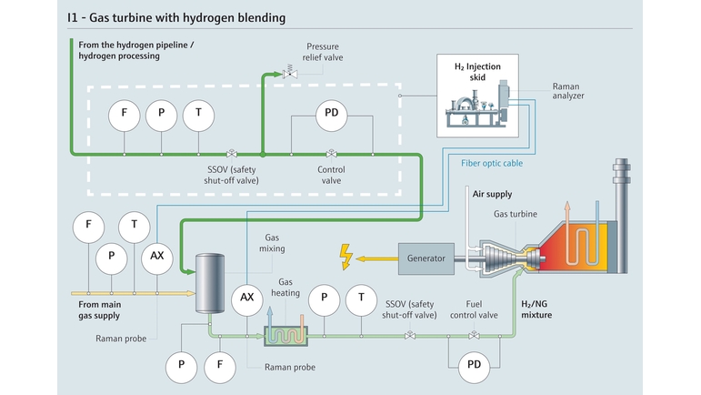 Prozess der Beimischung von Wasserstoff zum Erdgas für Kombikraftwerke