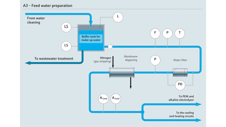 Process de préparation de l'eau d'alimentation pour électrolyseurs