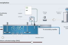 Précipitation des phosphates