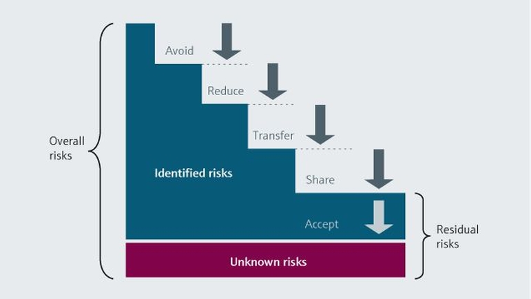 La gestion des risques est un process permanent destiné à identifier les problèmes potentiels