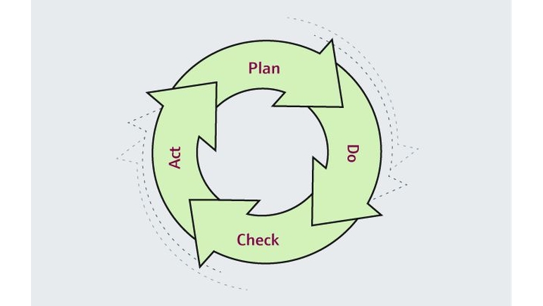 Planen – Umsetzen – Prüfen – Reagieren