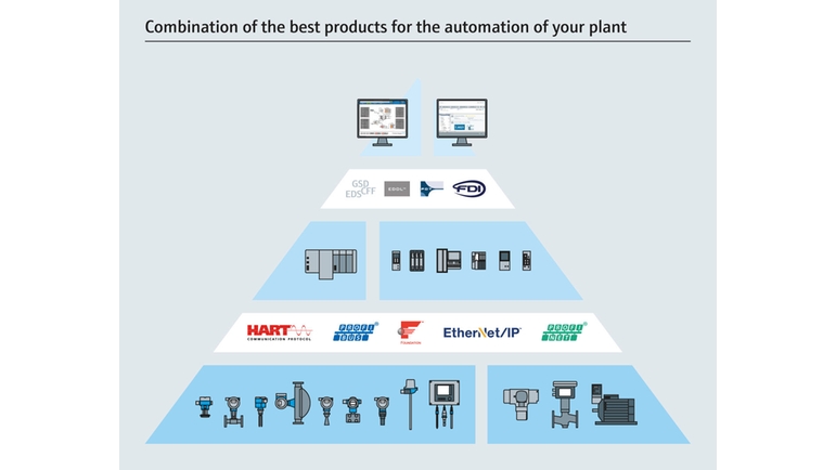 Open Integration - combinaison des meilleurs produits destinés à l'automatisation de votre usine
