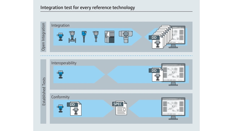 Open Integration -test di integrazione per ogni tecnologia di riferimento