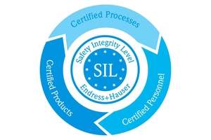 Sicurezza funzionale SIL - safety by design