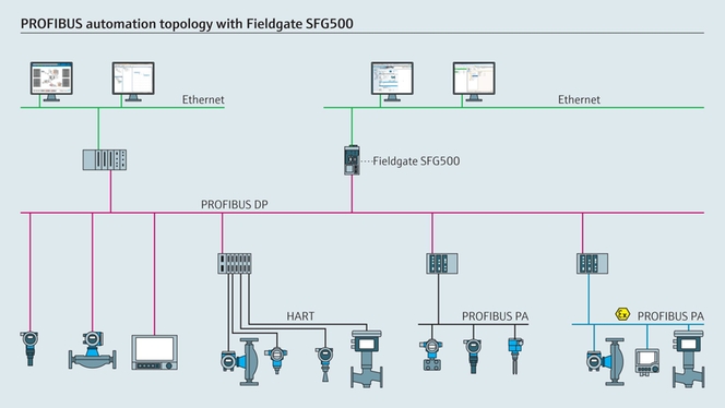 Typische Gateway-Architektur (Fieldgate SFG500)