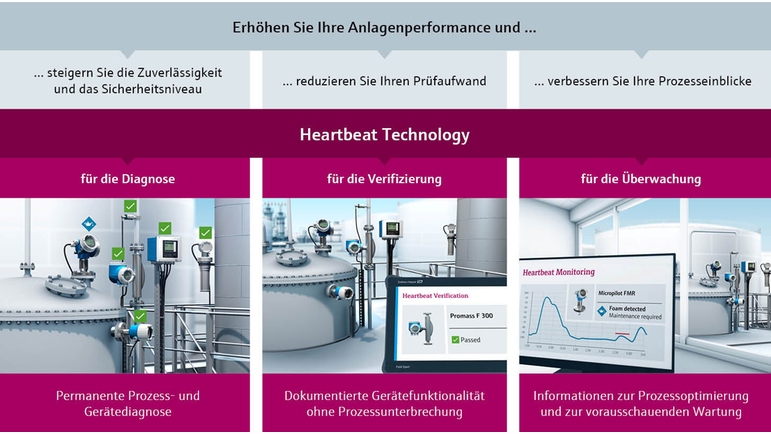 Heartbeat Technology – Diagnose, Verifizierung, Überwachung