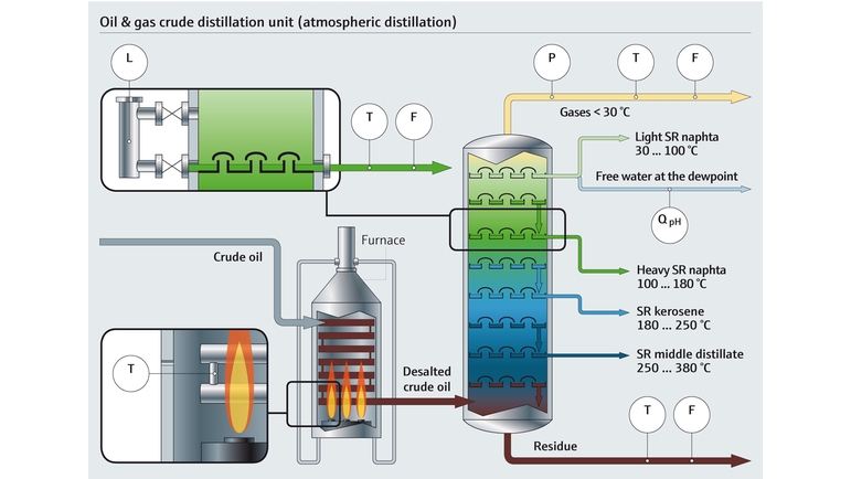 Prozesskarte einer Destillationskolonne in einer Raffinerie