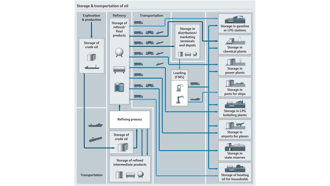 Diagramme de stockage et de distribution