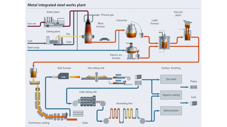 Processo di produzione dell'acciaio