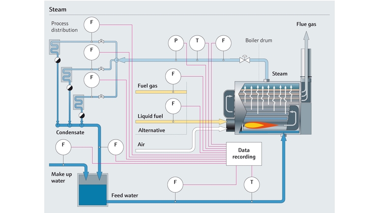 Mappa del processo di produzione del vapore