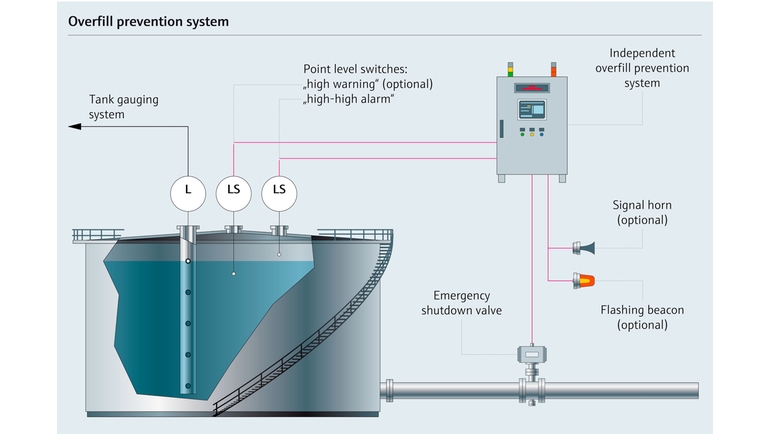 Système de sécurité antidébordement pour une cuve de stockage de produits chimiques –  diagramme avec paramètres