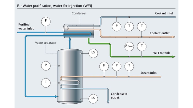 Processo di depurazione dell'acqua WFI