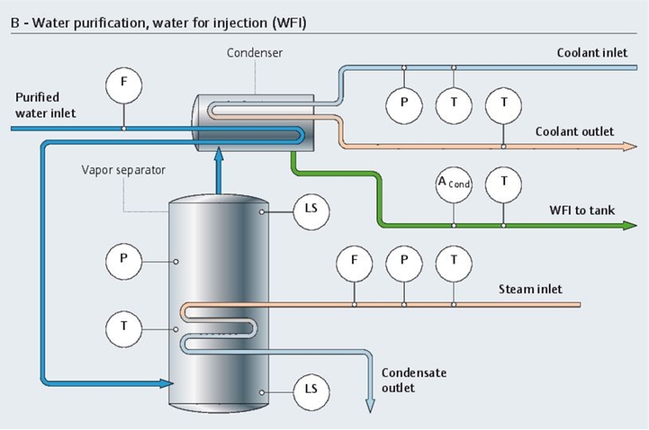 Processo di depurazione dell'acqua WFI