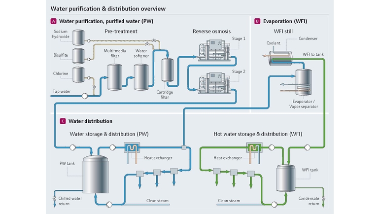 Process de purification et de distribution de l'eau