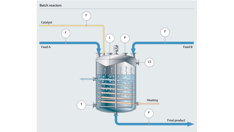 Mappa di processo di un reattore batch nell'industria chimica