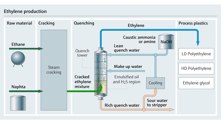 Mappa del processo di produzione dell'etilene