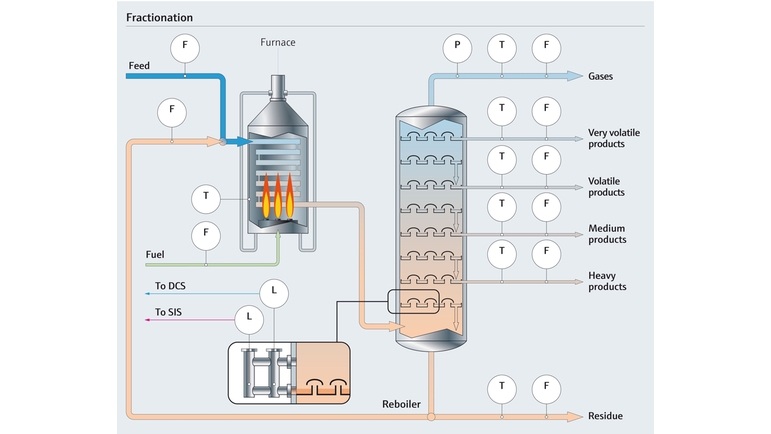 Diagramme d'un fractionnement dans le process d'oléfines