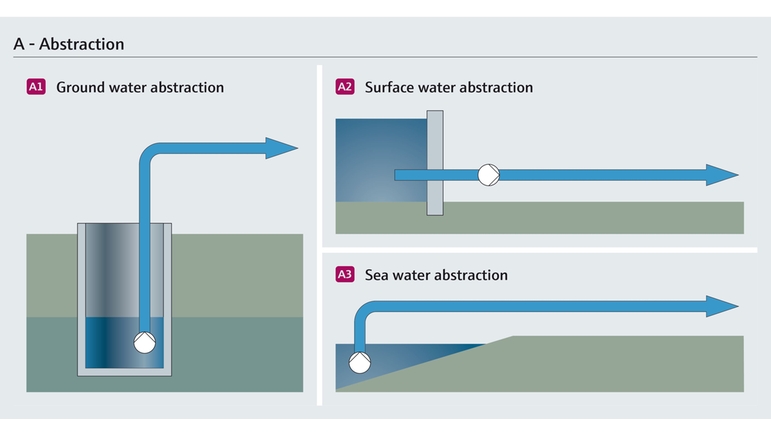 Entnahme von Grund-, Meer- oder Oberflächenwasser