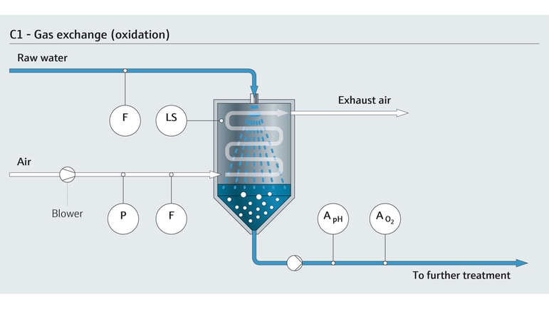 Échange de gaz (oxydation) dans le traitement de l'eau potable