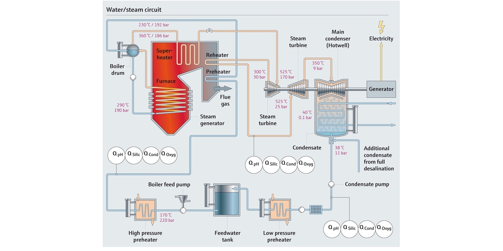 Mappa di processo del circuito acqua - vapore