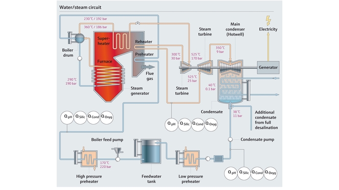 Process map of water steam circuit