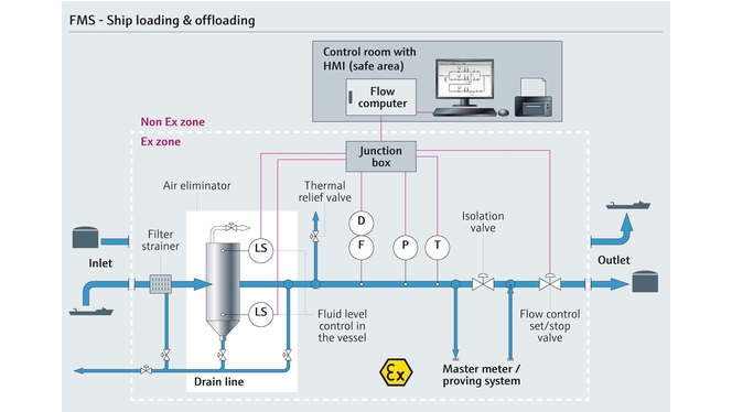 Graphique montrant une application de transactions commerciales pour le chargement de navires.