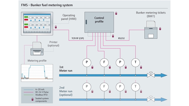 Graphique montrant un process de soutage