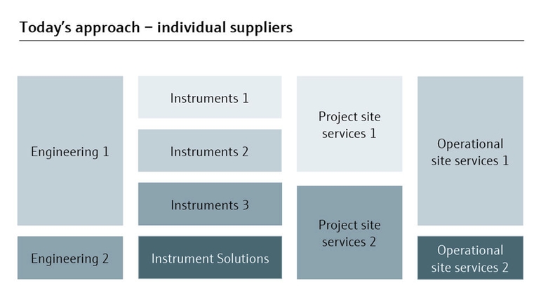 L'approccio tradizionale alla gestione dei progetti, basato sul ricorso a diversi fornitori, è intrinsecamente complesso.