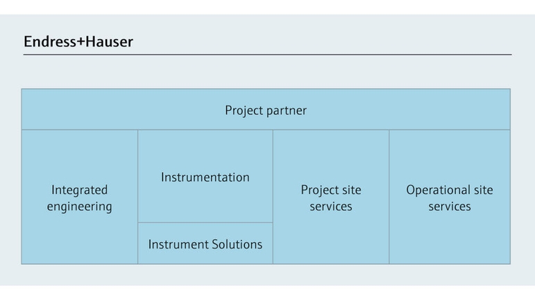 Scegliere Endress+Hauser come partner significa salvaguardare la coerenza dei vostri progetti rivolgendosi a un professionista.