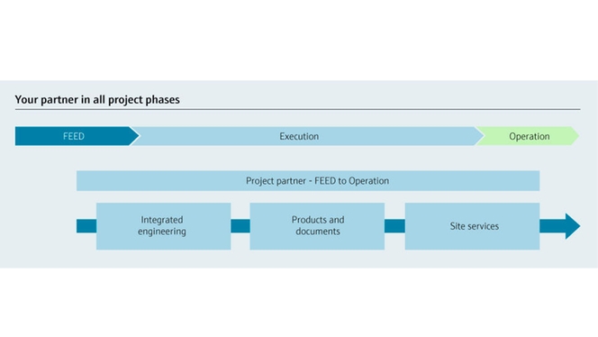 Die Projektphasen, in denen Endress+Hauser technische Unterstützung bietet
