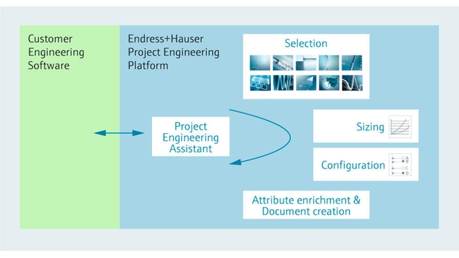 Zusammenspiel zwischen der Engineering-Software und den Engineering-Tools von Endress+Hauser