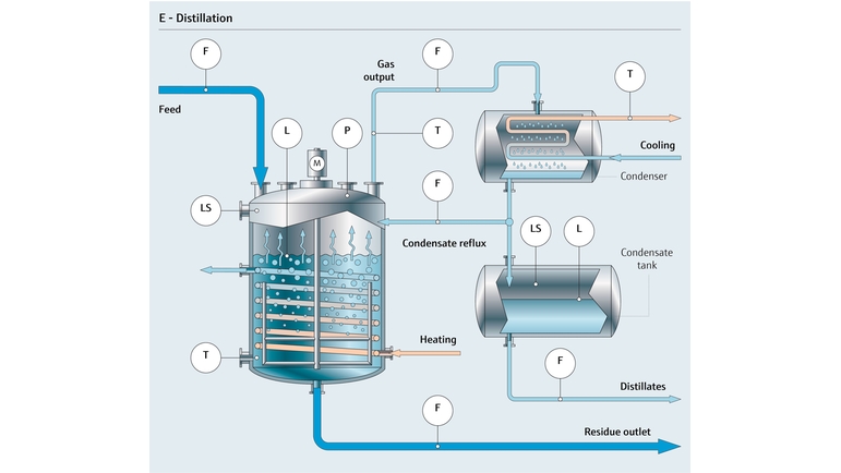 Représentation graphique du procédé de distillation chimique