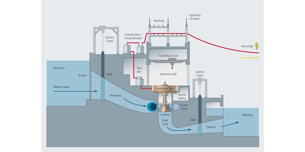 Prozessabbild eines Wasserkraftwerks