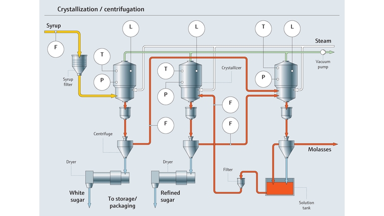 Processo di cristallizzazione e centrifugazione
