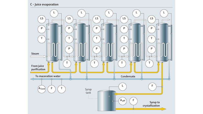 Processo di evaporazione