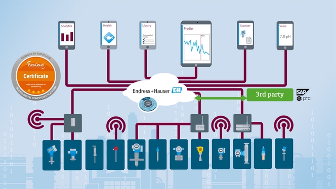 L'écosystème IIoT basé sur le cloud Netilion est également ouvert aux appareils et aux clouds de fabricants / fournisseurs tiers