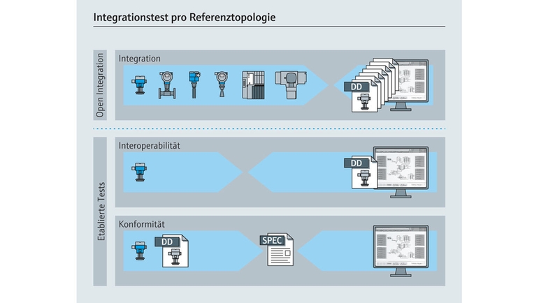 Open Integration - Integrationstest für jede Referenztechnologie