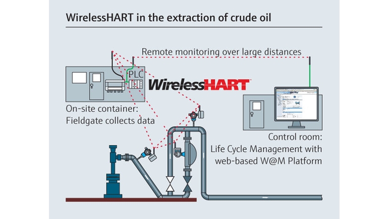 Flessibile soluzione WirelessHART in applicazioni per l'estrazione di petrolio greggio.