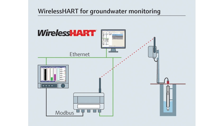 WirelessHART pour la surveillance des eaux souterraines.