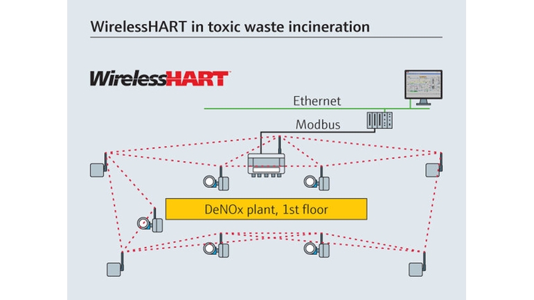 WirelessHART dans l'incinération de déchets toxiques
