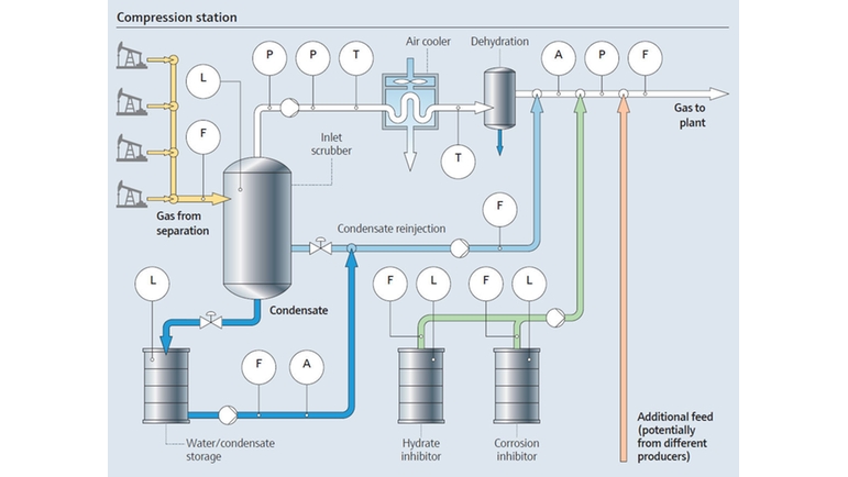 Processo in una stazione di compressione di gas naturale