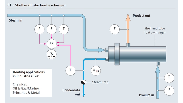 Mappa del processo di consumo del vapore con uno scambiatore di calore a fascio tubiero e mantello