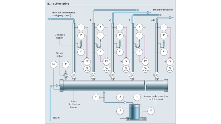 Mappa del processo di sotto-misura del vapore nelle utility