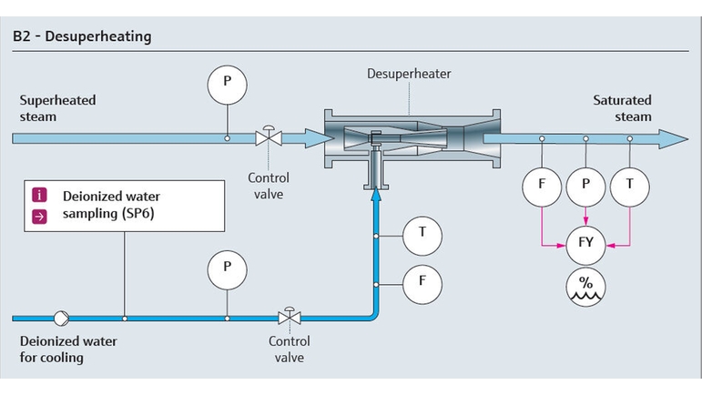 Mappa del processo di desurriscaldamento del vapore nelle utility