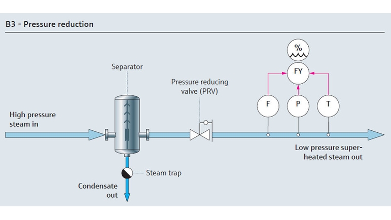 Mappa del processo di riduzione della pressione del vapore nelle utility